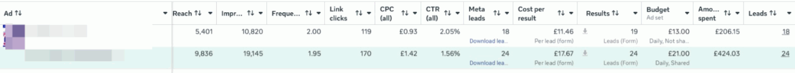 Top performing ad sets, account details removed